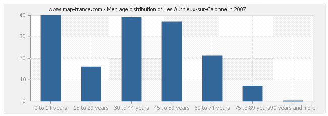 Men age distribution of Les Authieux-sur-Calonne in 2007